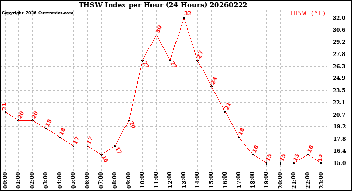 Milwaukee Weather THSW Index<br>per Hour<br>(24 Hours)