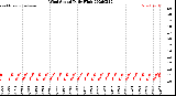 Milwaukee Weather Wind Speed<br>Daily High