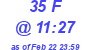 Milwaukee Weather THSW Index High Today