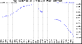 Milwaukee Weather Barometric Pressure<br>per Minute<br>(24 Hours)