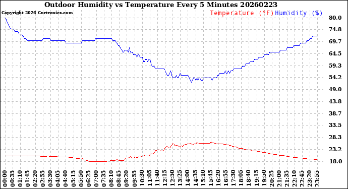 Milwaukee Weather Outdoor Humidity<br>vs Temperature<br>Every 5 Minutes