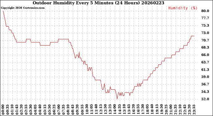 Milwaukee Weather Outdoor Humidity<br>Every 5 Minutes<br>(24 Hours)