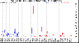 Milwaukee Weather Outdoor Rain<br>Daily Amount<br>(Past/Previous Year)