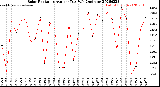 Milwaukee Weather Solar Radiation<br>Avg per Day W/m2/minute