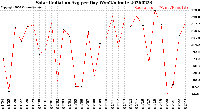 Milwaukee Weather Solar Radiation<br>Avg per Day W/m2/minute