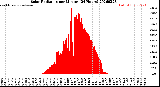 Milwaukee Weather Solar Radiation<br>per Minute<br>(24 Hours)