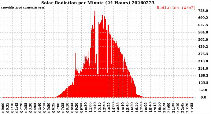 Milwaukee Weather Solar Radiation<br>per Minute<br>(24 Hours)