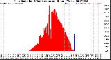Milwaukee Weather Solar Radiation<br>& Day Average<br>per Minute<br>(Today)
