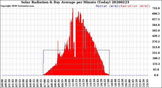 Milwaukee Weather Solar Radiation<br>& Day Average<br>per Minute<br>(Today)