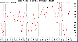 Milwaukee Weather Solar Radiation<br>per Day KW/m2