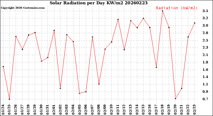 Milwaukee Weather Solar Radiation<br>per Day KW/m2