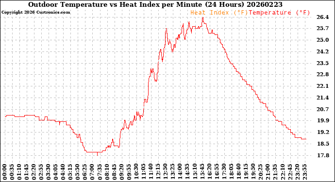 Milwaukee Weather Outdoor Temperature<br>vs Heat Index<br>per Minute<br>(24 Hours)