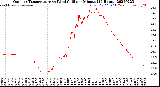 Milwaukee Weather Outdoor Temperature<br>vs Wind Chill<br>per Minute<br>(24 Hours)