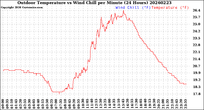 Milwaukee Weather Outdoor Temperature<br>vs Wind Chill<br>per Minute<br>(24 Hours)