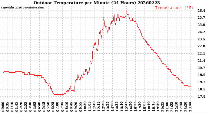 Milwaukee Weather Outdoor Temperature<br>per Minute<br>(24 Hours)