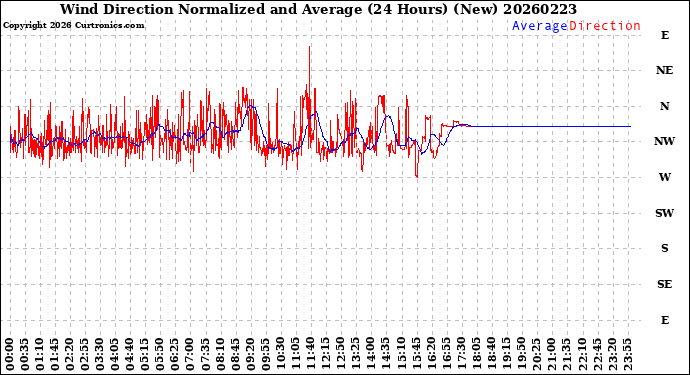 Milwaukee Weather Wind Direction<br>Normalized and Average<br>(24 Hours) (New)