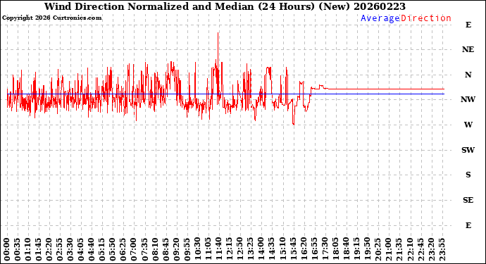 Milwaukee Weather Wind Direction<br>Normalized and Median<br>(24 Hours) (New)
