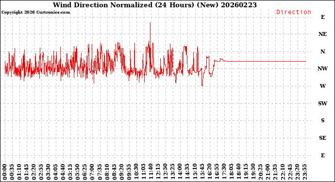 Milwaukee Weather Wind Direction<br>Normalized<br>(24 Hours) (New)