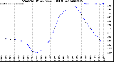 Milwaukee Weather Wind Chill<br>Hourly Average<br>(24 Hours)