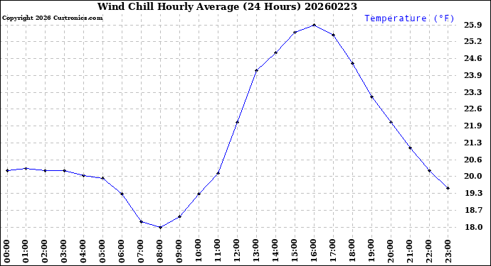 Milwaukee Weather Wind Chill<br>Hourly Average<br>(24 Hours)