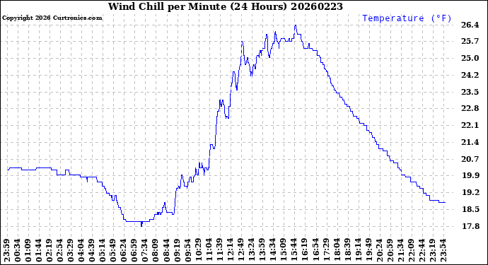 Milwaukee Weather Wind Chill<br>per Minute<br>(24 Hours)