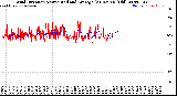 Milwaukee Weather Wind Direction<br>Normalized and Average<br>(24 Hours) (Old)