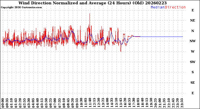 Milwaukee Weather Wind Direction<br>Normalized and Average<br>(24 Hours) (Old)