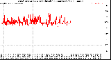 Milwaukee Weather Wind Direction<br>Normalized<br>(24 Hours) (Old)