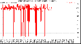 Milwaukee Weather Wind Direction<br>(24 Hours) (Raw)
