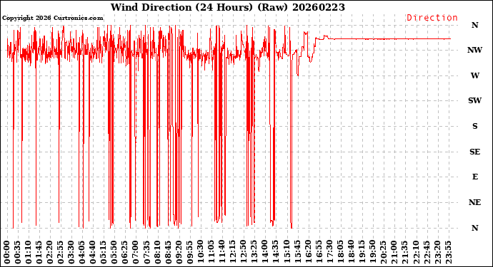 Milwaukee Weather Wind Direction<br>(24 Hours) (Raw)