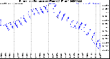 Milwaukee Weather Barometric Pressure<br>per Hour<br>(24 Hours)