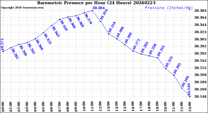 Milwaukee Weather Barometric Pressure<br>per Hour<br>(24 Hours)