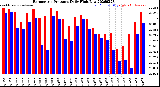 Milwaukee Weather Barometric Pressure<br>Daily High/Low