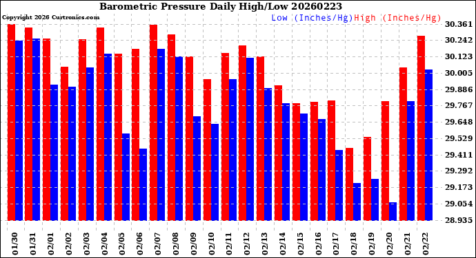 Milwaukee Weather Barometric Pressure<br>Daily High/Low