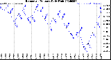 Milwaukee Weather Barometric Pressure<br>Daily High