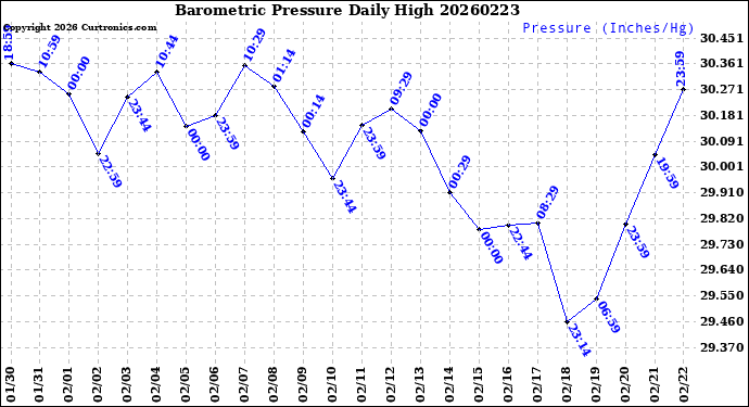 Milwaukee Weather Barometric Pressure<br>Daily High