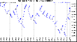 Milwaukee Weather Barometric Pressure<br>Daily Low