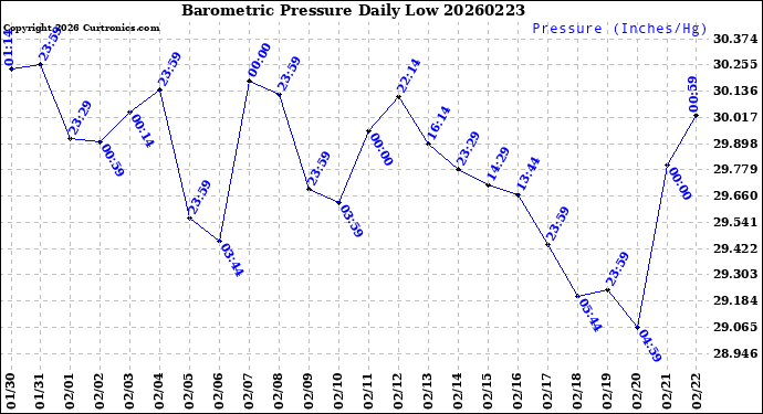 Milwaukee Weather Barometric Pressure<br>Daily Low