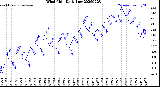 Milwaukee Weather Wind Chill<br>Daily Low
