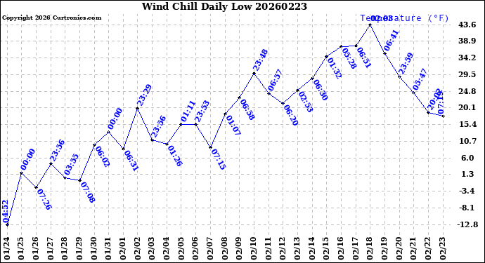 Milwaukee Weather Wind Chill<br>Daily Low