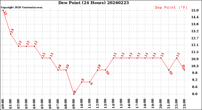 Milwaukee Weather Dew Point<br>(24 Hours)