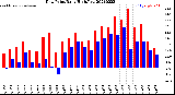 Milwaukee Weather Dew Point<br>Daily High/Low