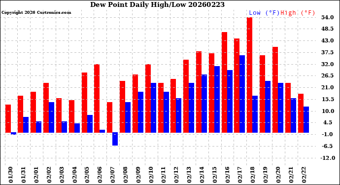 Milwaukee Weather Dew Point<br>Daily High/Low