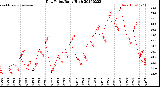 Milwaukee Weather Dew Point<br>Daily High