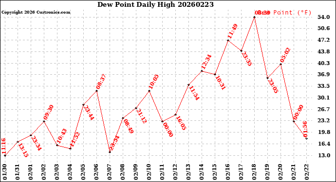 Milwaukee Weather Dew Point<br>Daily High