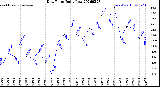 Milwaukee Weather Dew Point<br>Daily Low