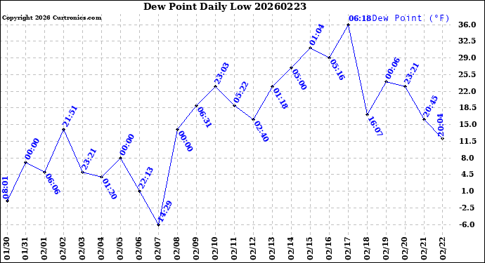 Milwaukee Weather Dew Point<br>Daily Low
