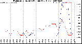 Milwaukee Weather Evapotranspiration<br>vs Rain per Day<br>(Inches)