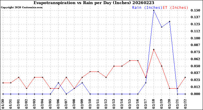 Milwaukee Weather Evapotranspiration<br>vs Rain per Day<br>(Inches)