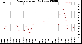 Milwaukee Weather Evapotranspiration<br>per Day (Inches)